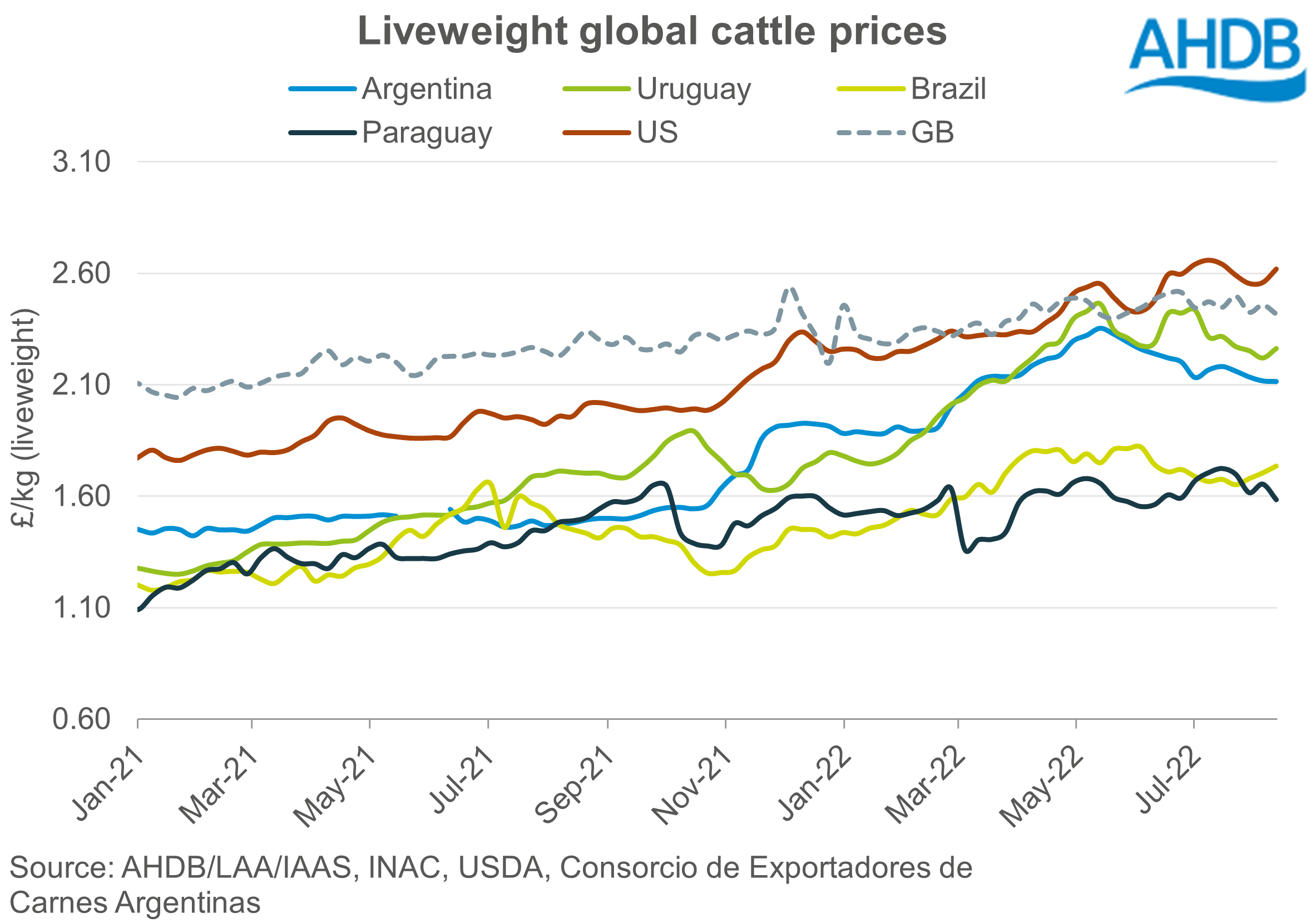 Graph showing weekly liveweight global cattle prices in GBP